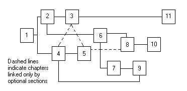 Flowchart of chapter dependances